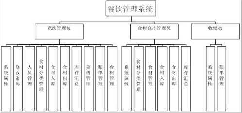 智慧餐飲 一體化餐飲服務(wù)管理系統(tǒng)的設(shè)計(jì)與實(shí)現(xiàn)